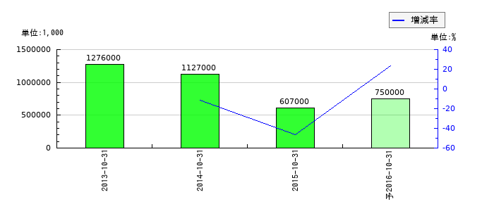 サーラ住宅の通期の経常利益推移