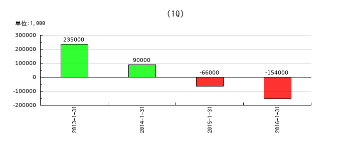 サーラ住宅の第1四半期の経常利益推移
