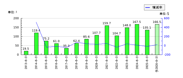 ウエストホールディングスのEPS(一株当たりの利益)推移