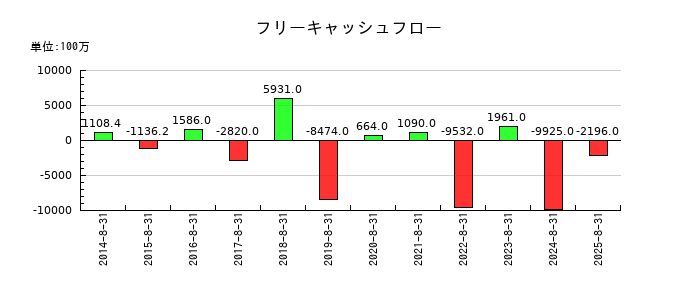 ウエストホールディングスのフリーキャッシュフロー推移