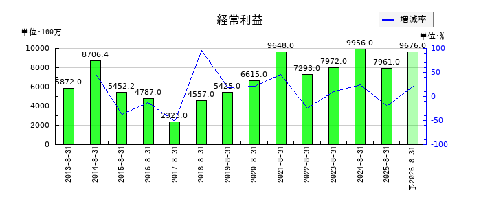 ウエストホールディングスの通期の経常利益推移
