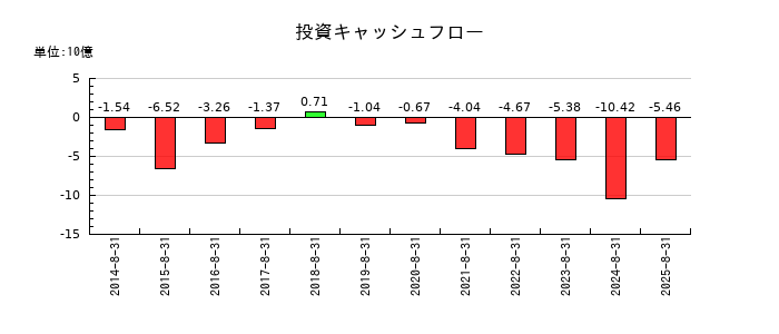 ウエストホールディングスの投資キャッシュフロー推移
