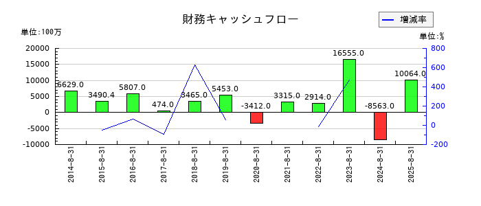 ウエストホールディングスの財務キャッシュフロー推移