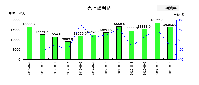 ウエストホールディングスの売上総利益の推移