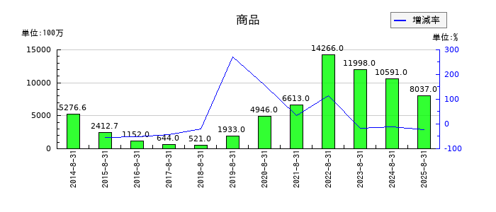 ウエストホールディングスの商品の推移