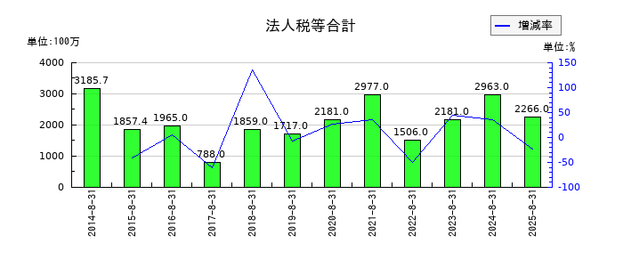 ウエストホールディングスの法人税等合計の推移