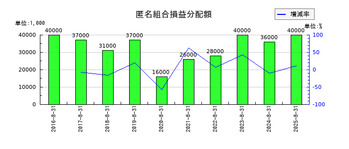 ウエストホールディングスの匿名組合損益分配額の推移