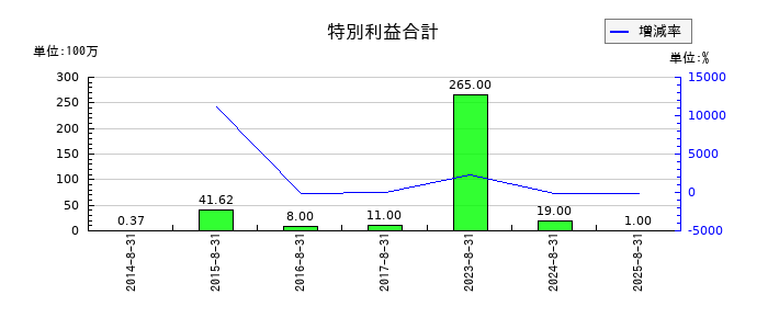 ウエストホールディングスの特別利益合計の推移
