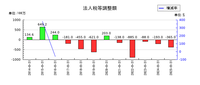 ウエストホールディングスの法人税等調整額の推移