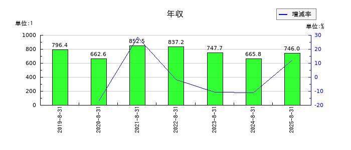 ウエストホールディングスの年収の推移