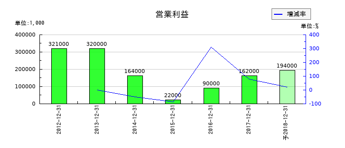 サムシングホールディングスの通期の営業利益推移
