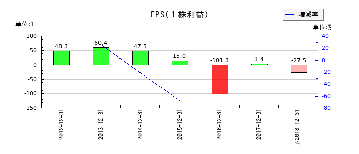 サムシングホールディングスのEPS(一株当たりの利益)推移