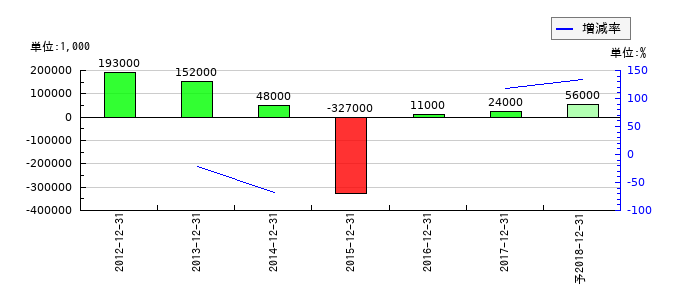 サムシングホールディングスの通期の純利益推移