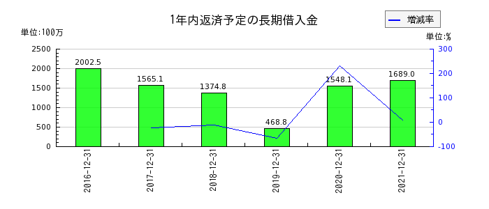 ヒノキヤグループの1年内返済予定の長期借入金の推移