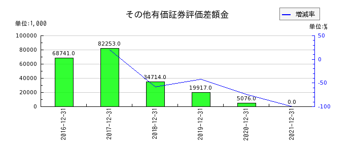 ヒノキヤグループのその他有価証券評価差額金の推移