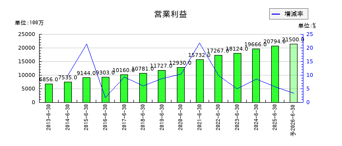 ショーボンドホールディングスの通期の営業利益推移