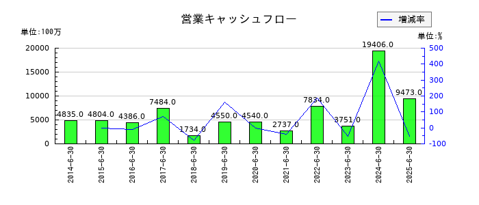 ショーボンドホールディングスの営業キャッシュフロー推移