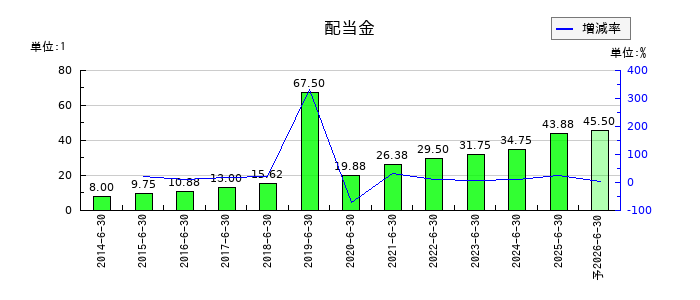 ショーボンドホールディングスの年間配当金推移
