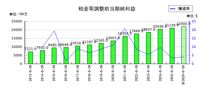 ショーボンドホールディングスの通期の経常利益推移