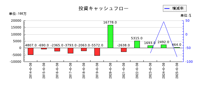ショーボンドホールディングスの投資キャッシュフロー推移