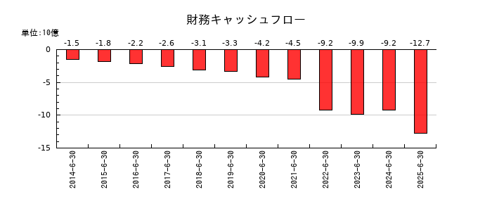 ショーボンドホールディングスの財務キャッシュフロー推移