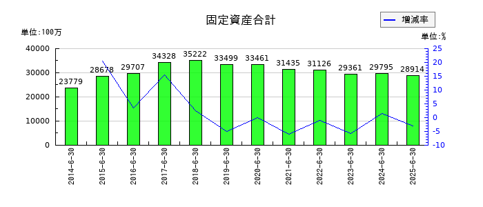 ショーボンドホールディングスの固定資産合計の推移