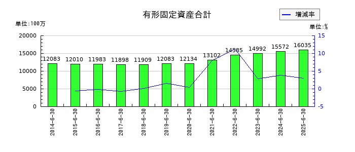 ショーボンドホールディングスの有形固定資産合計の推移