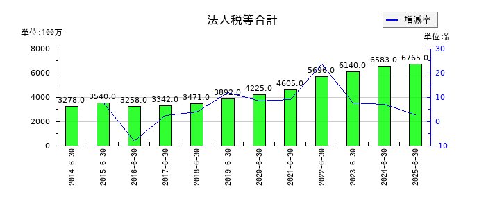 ショーボンドホールディングスの法人税等合計の推移