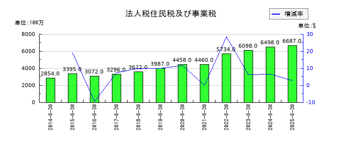 ショーボンドホールディングスの法人税住民税及び事業税の推移
