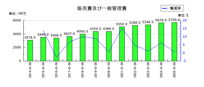 ショーボンドホールディングスの販売費及び一般管理費の推移