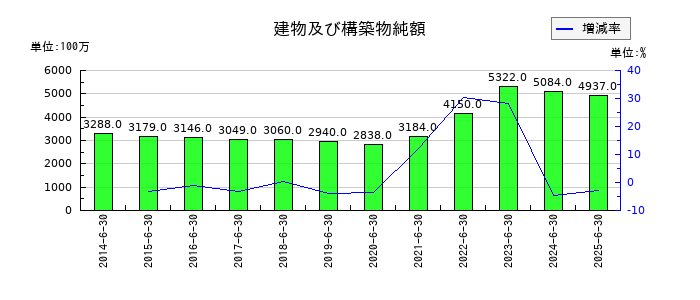 ショーボンドホールディングスの建物及び構築物純額の推移