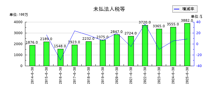 ショーボンドホールディングスの未払法人税等の推移