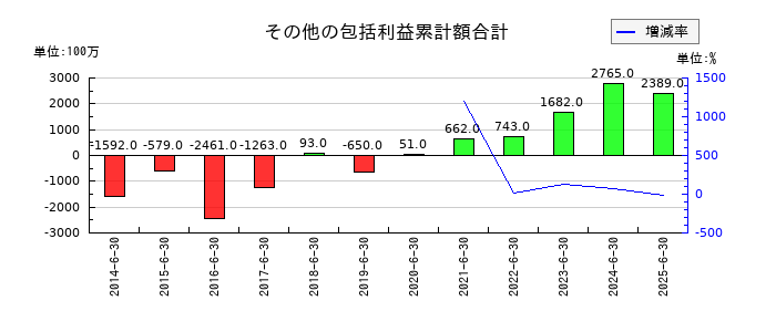 ショーボンドホールディングスのその他の包括利益累計額合計の推移