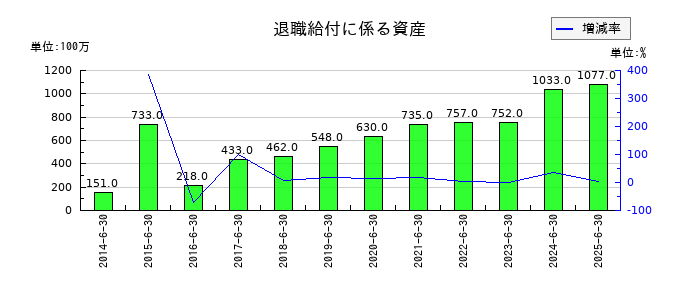 ショーボンドホールディングスの退職給付に係る資産の推移