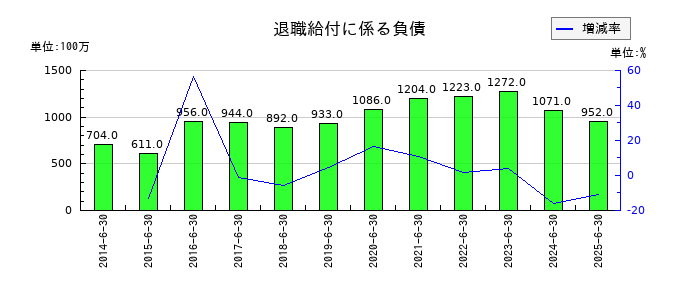 ショーボンドホールディングスの退職給付に係る負債の推移