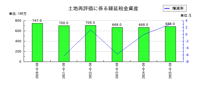 ショーボンドホールディングスの土地再評価に係る繰延税金資産の推移