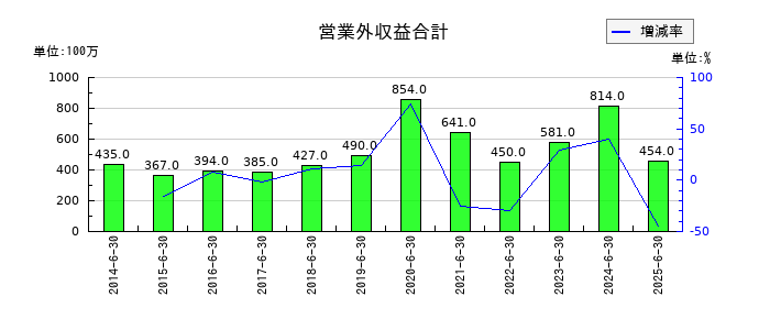 ショーボンドホールディングスの営業外収益合計の推移