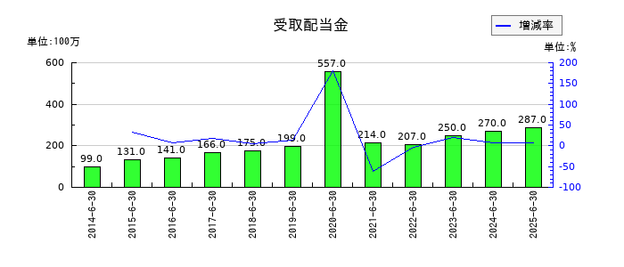 ショーボンドホールディングスの受取配当金の推移