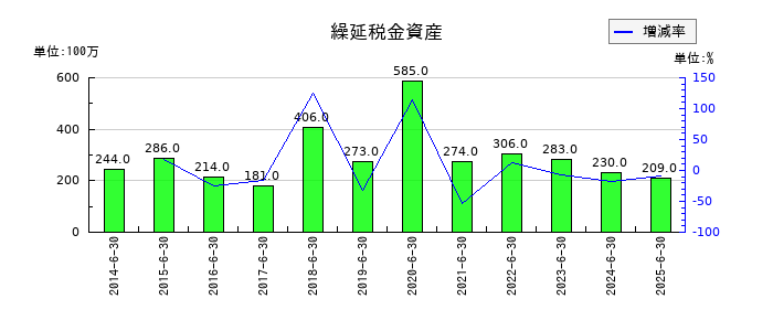ショーボンドホールディングスの繰延税金資産の推移