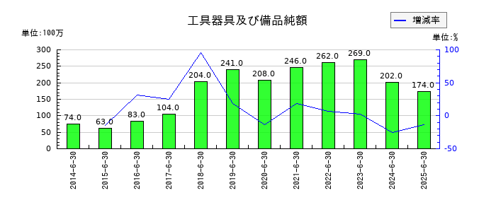 ショーボンドホールディングスの工具器具及び備品純額の推移