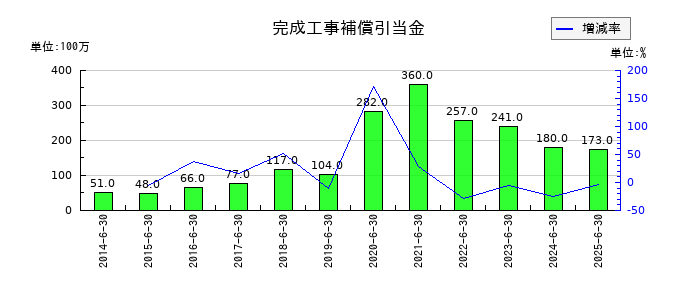 ショーボンドホールディングスの完成工事補償引当金の推移