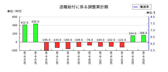 ショーボンドホールディングスの退職給付に係る調整累計額の推移