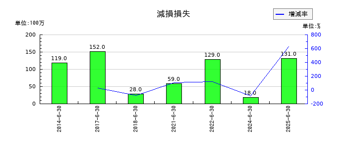 ショーボンドホールディングスの減損損失の推移