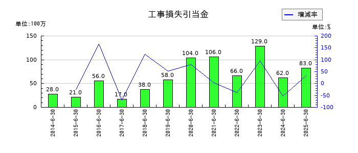 ショーボンドホールディングスの工事損失引当金の推移