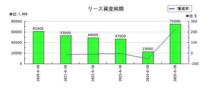 ショーボンドホールディングスのリース資産純額の推移