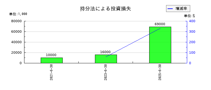 ショーボンドホールディングスの持分法による投資損失の推移