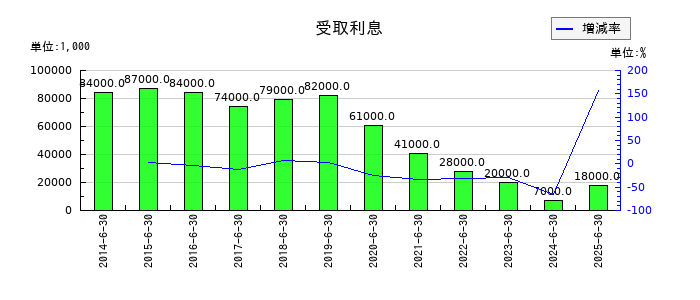 ショーボンドホールディングスの受取利息の推移
