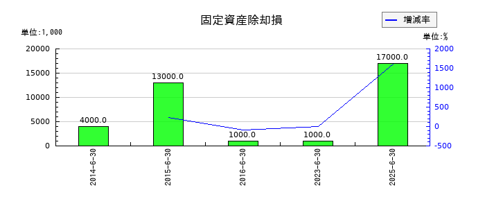 ショーボンドホールディングスの固定資産除却損の推移