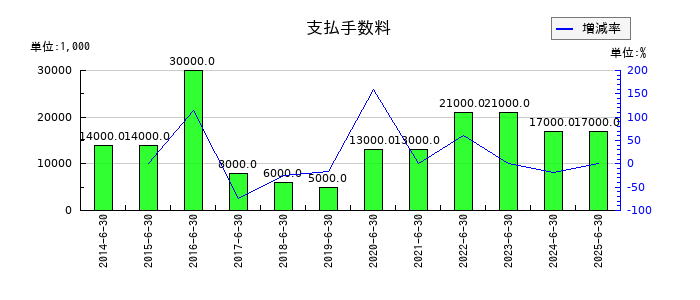 ショーボンドホールディングスの支払手数料の推移