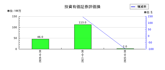 ショーボンドホールディングスの投資有価証券評価損の推移